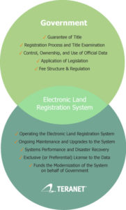 Electronic Land Registration System info