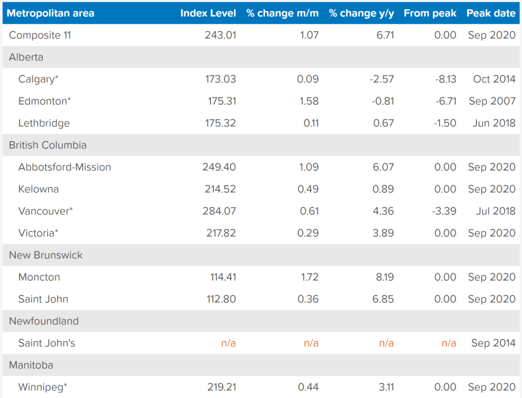 house price index table 1