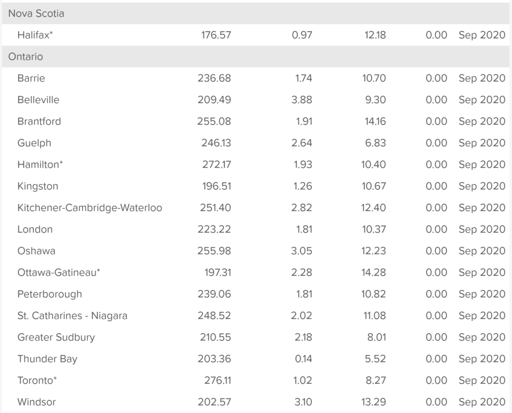 house price index table 2
